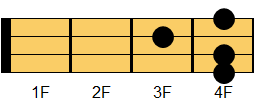 Em6コード ギターコード ダイアグラム2