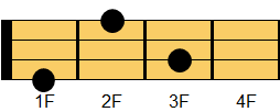 EM7コード ウクレレコード ダイアグラム