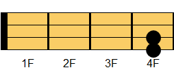 Esus4コード ウクレレコード ダイアグラム