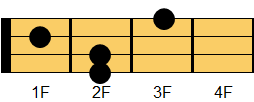 F6コード ウクレレコード ダイアグラム