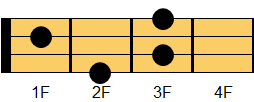 F7コード ギターコード ダイアグラム