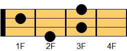F7コード ウクレレコード ダイアグラム