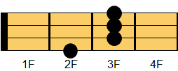 F9コード ウクレレコード ダイアグラム