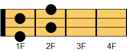 Fdim7コード ギターコード ダイアグラム