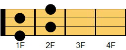Fdim7コード ウクレレコード ダイアグラム