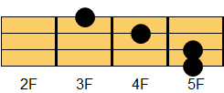 Fmコード ギターコード ダイアグラム2
