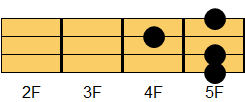 Fm6コード ギターコード ダイアグラム2