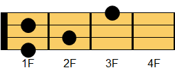 Fm6コード ギターコード ダイアグラム
