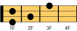 Fm6コード ウクレレコード ダイアグラム