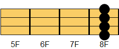 Fm7コード ギターコード ダイアグラム2