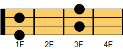 Fm7コード ウクレレコード ダイアグラム