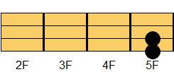 FM7コード ウクレレコード ダイアグラム