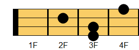 F#6コード ウクレレコード ダイアグラム