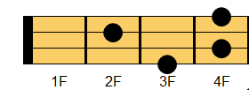 F#7コード ギターコード ダイアグラム