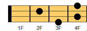 F#7コード ウクレレコード ダイアグラム