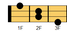 F#augコード ウクレレコード ダイアグラム