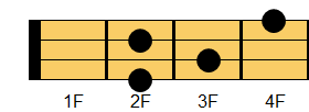 F#m6コード ウクレレコード ダイアグラム