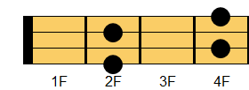 F#m7コード ウクレレコード ダイアグラム