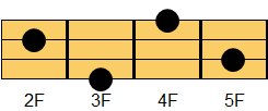 F#M7コード ウクレレコード ダイアグラム
