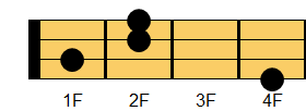 F#sus4コード ウクレレコード ダイアグラム