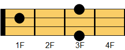 Fsus4コード ギターコード ダイアグラム2