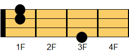 Fsus4コード ウクレレコード ダイアグラム