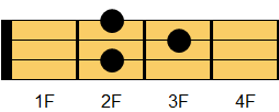 Gコード ウクレレコード ダイアグラム