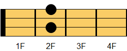 G6コード ウクレレコード ダイアグラム