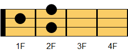 G7コード ギターコード ダイアグラム