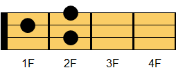 G7コード ウクレレコード ダイアグラム