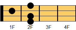 G9コード ウクレレコード ダイアグラム