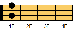 Gdim7コード ウクレレコード ダイアグラム