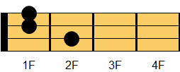 Gm7コード ウクレレコード ダイアグラム