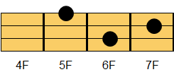 GM7コード ギターコード ダイアグラム2