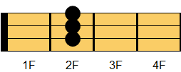 GM7コード ウクレレコード ダイアグラム