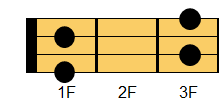 G#6コード ウクレレコード ダイアグラム
