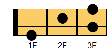 G#7コード ギターコード ダイアグラム