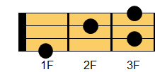 G#7コード ウクレレコード ダイアグラム