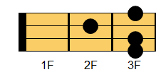 G#9コード ウクレレコード ダイアグラム