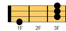 G#M7コード ギターコード ダイアグラム
