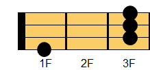 G#M7コード ウクレレコード ダイアグラム