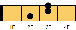 Gsus4コード ウクレレコード ダイアグラム