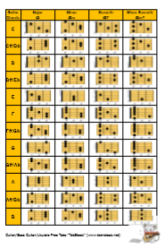 ギターコード表（メジャー、マイナー、セブンス、マイナーセブンス） 色つき