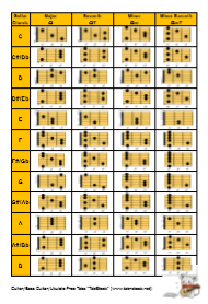 ギターコード表（メジャー、セブンス、マイナー、マイナーセブンス） 色つき