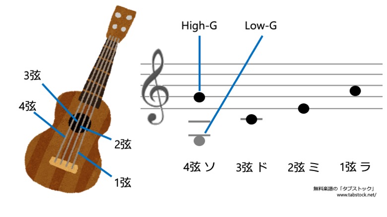 ウクレレの弦番号とチューニング｜無料ウクレレ楽譜のタブストック